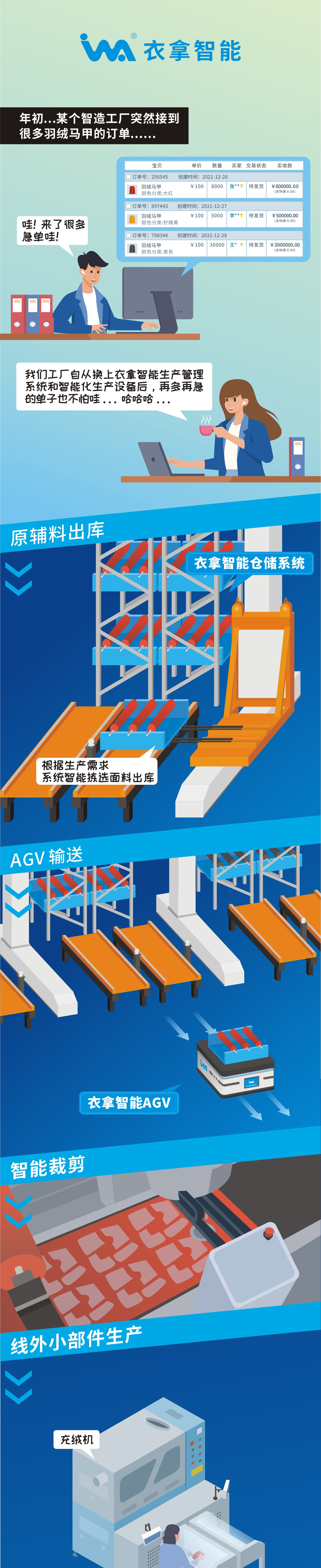 一組漫畫告訴你，什么是衣拿智能整廠規(guī)劃解決方案！